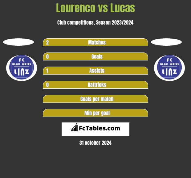 Lourenco vs Lucas h2h player stats