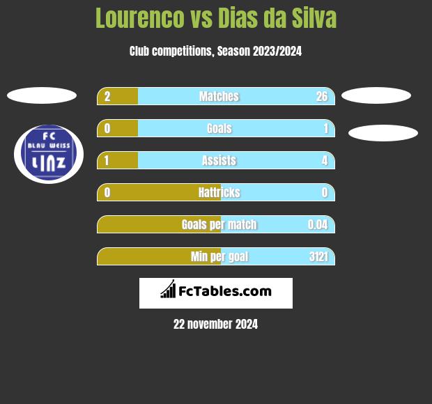 Lourenco vs Dias da Silva h2h player stats