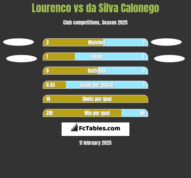 Lourenco vs da Silva Calonego h2h player stats