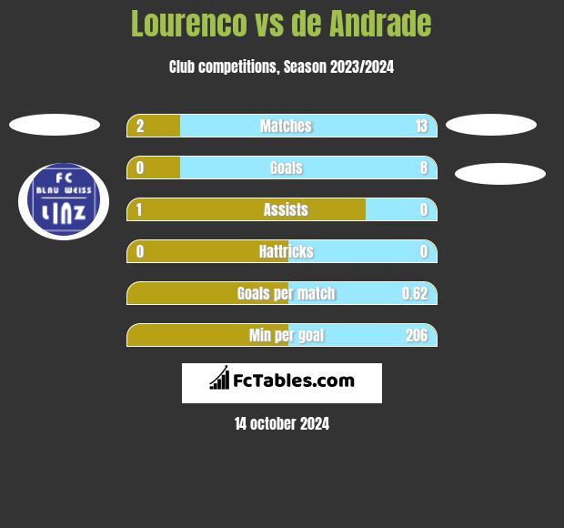 Lourenco vs de Andrade h2h player stats