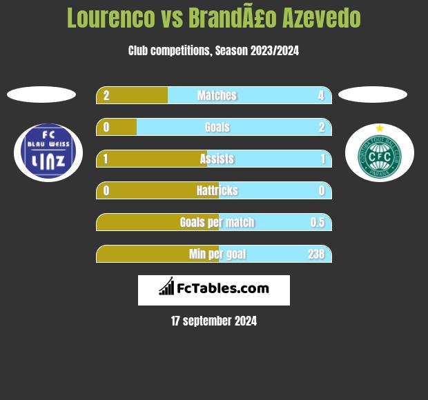 Lourenco vs BrandÃ£o Azevedo h2h player stats