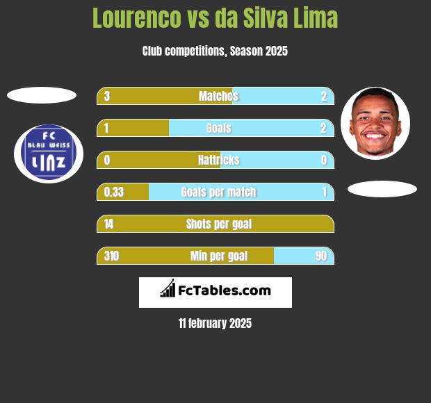 Lourenco vs da Silva Lima h2h player stats