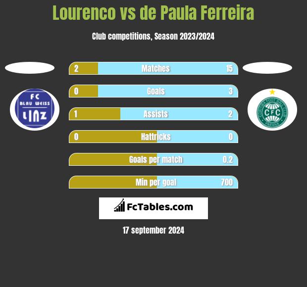 Lourenco vs de Paula Ferreira h2h player stats