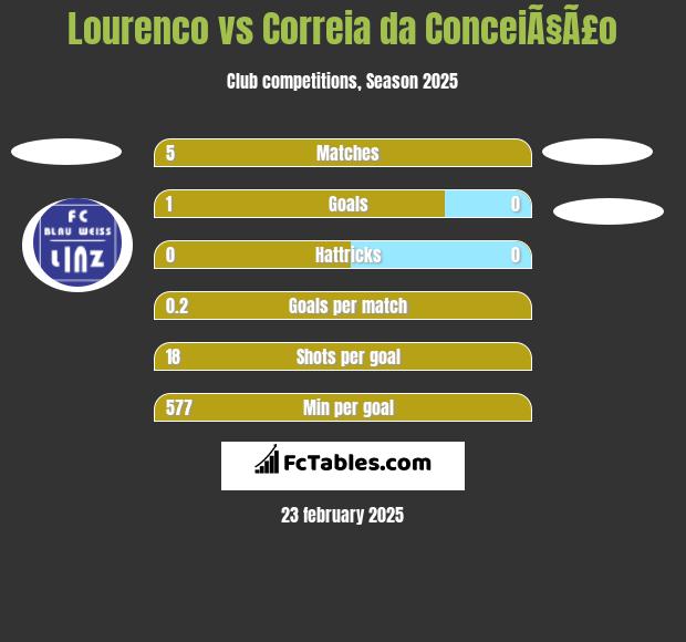 Lourenco vs Correia da ConceiÃ§Ã£o h2h player stats