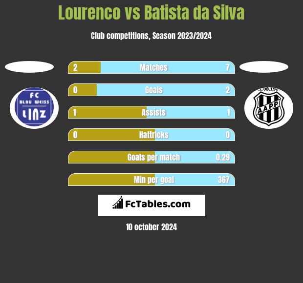 Lourenco vs Batista da Silva h2h player stats