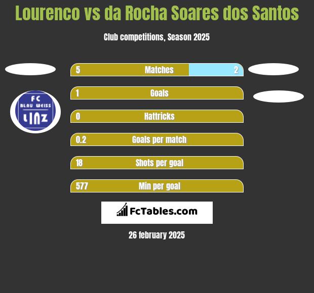 Lourenco vs da Rocha Soares dos Santos h2h player stats