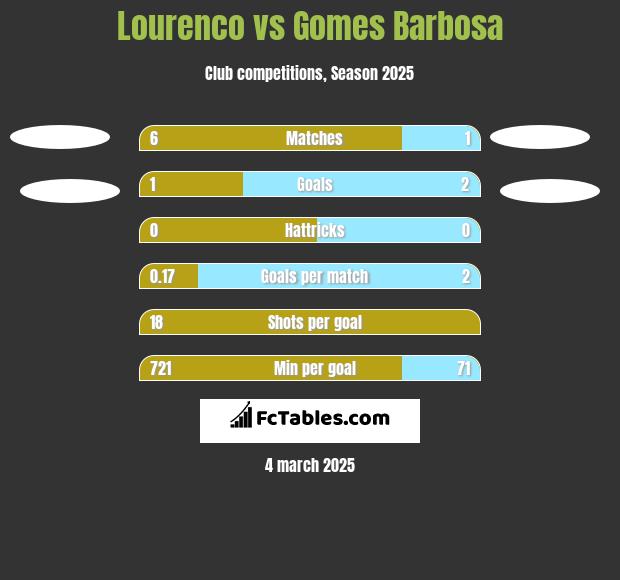 Lourenco vs Gomes Barbosa h2h player stats