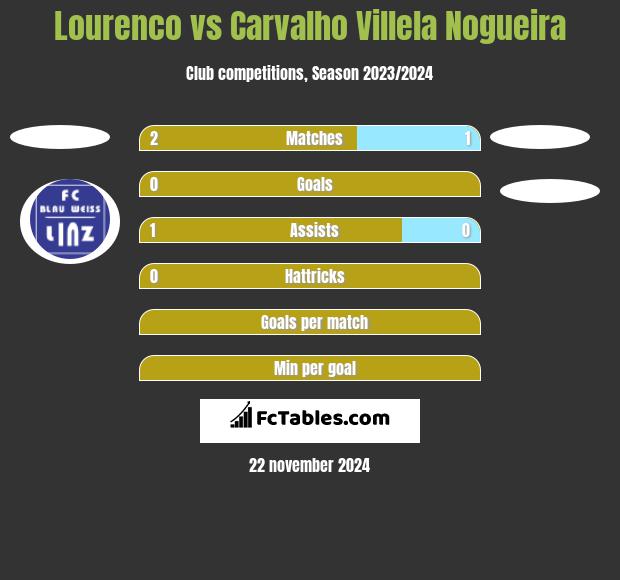 Lourenco vs Carvalho Villela Nogueira h2h player stats