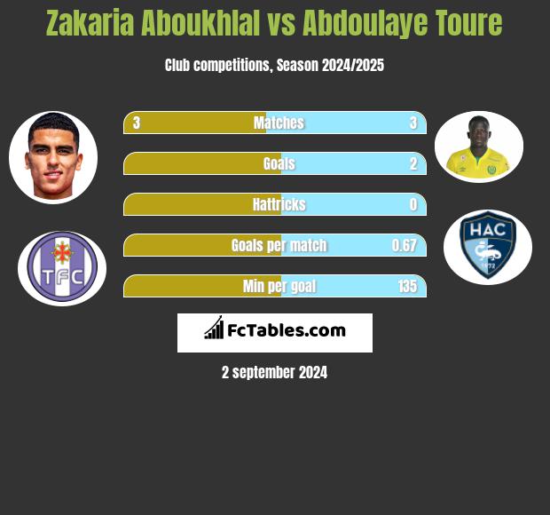 Zakaria Aboukhlal vs Abdoulaye Toure h2h player stats