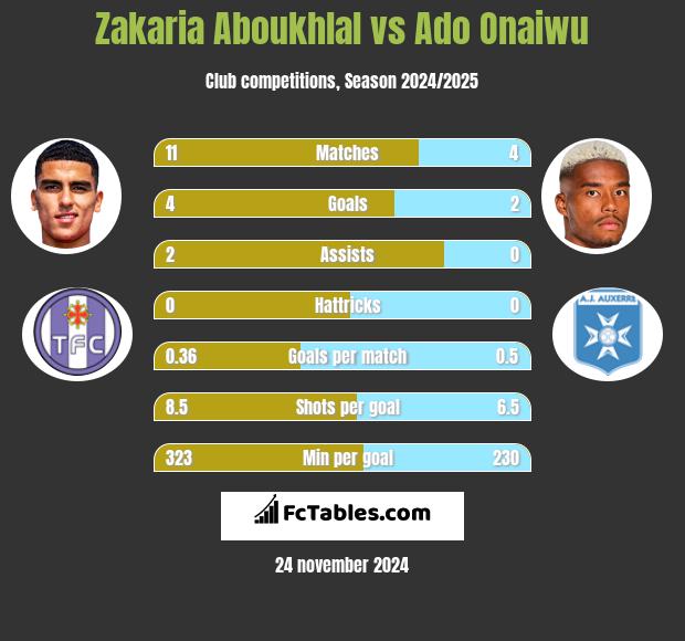 Zakaria Aboukhlal vs Ado Onaiwu h2h player stats