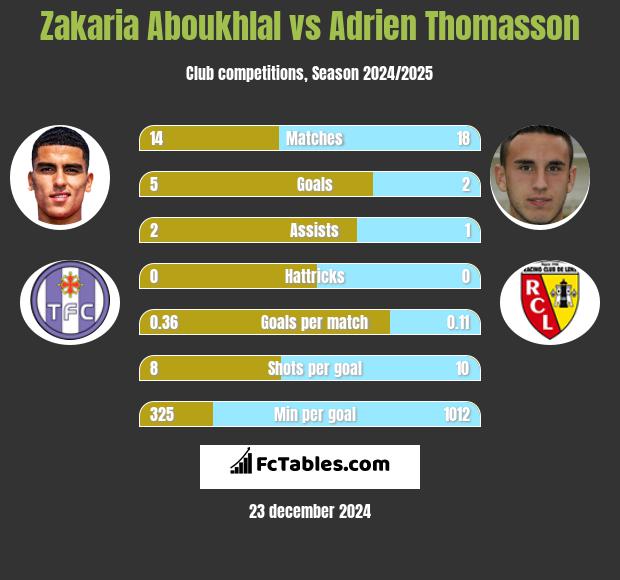 Zakaria Aboukhlal vs Adrien Thomasson h2h player stats