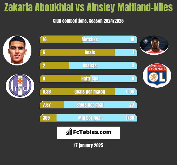 Zakaria Aboukhlal vs Ainsley Maitland-Niles h2h player stats