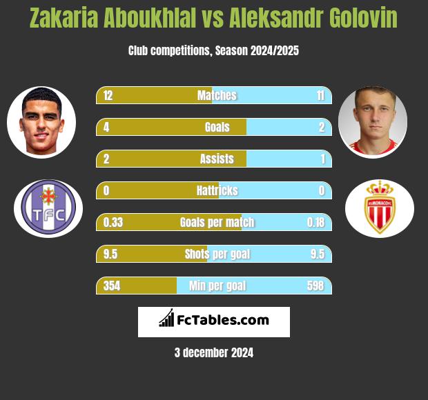 Zakaria Aboukhlal vs Aleksandr Golovin h2h player stats