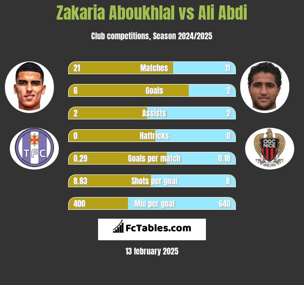 Zakaria Aboukhlal vs Ali Abdi h2h player stats