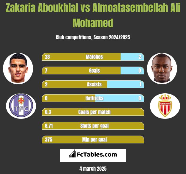 Zakaria Aboukhlal vs Almoatasembellah Ali Mohamed h2h player stats