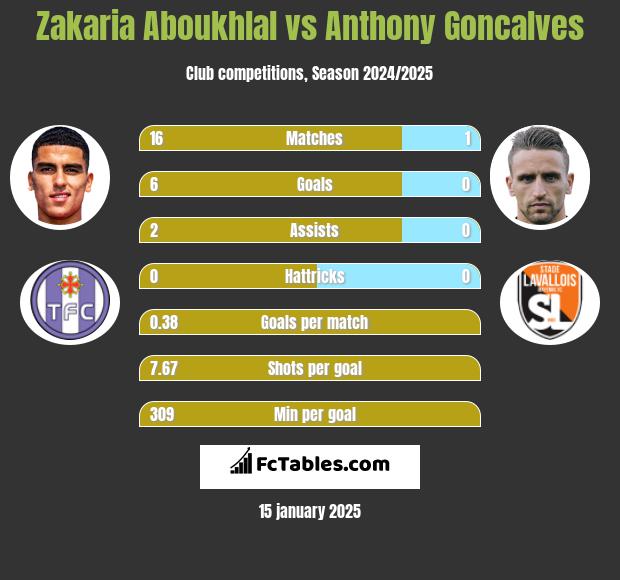 Zakaria Aboukhlal vs Anthony Goncalves h2h player stats