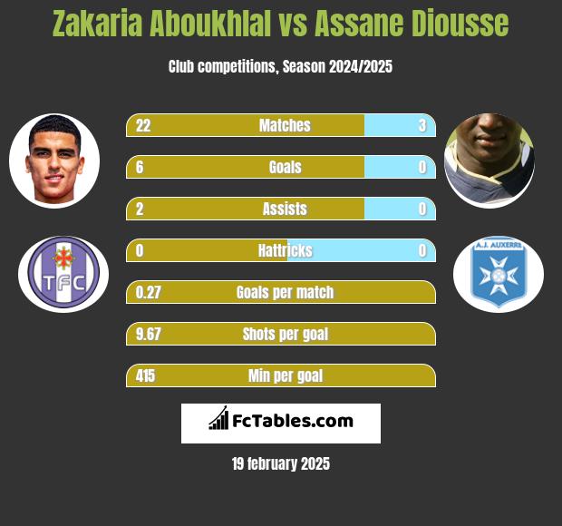 Zakaria Aboukhlal vs Assane Diousse h2h player stats