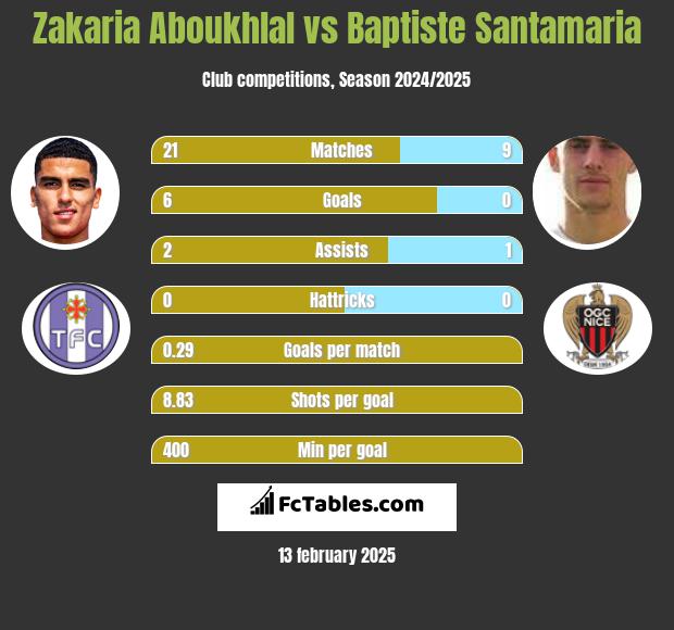 Zakaria Aboukhlal vs Baptiste Santamaria h2h player stats