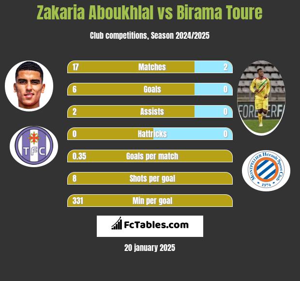 Zakaria Aboukhlal vs Birama Toure h2h player stats