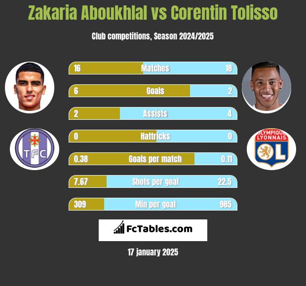 Zakaria Aboukhlal vs Corentin Tolisso h2h player stats