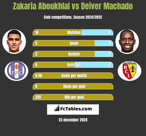 Zakaria Aboukhlal vs Deiver Machado h2h player stats