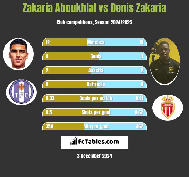 Zakaria Aboukhlal vs Denis Zakaria h2h player stats