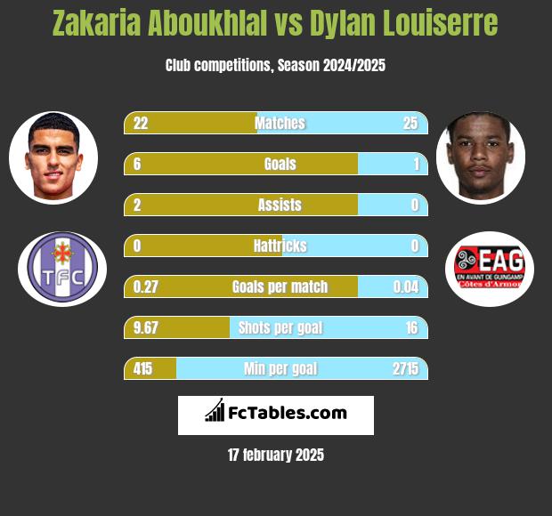 Zakaria Aboukhlal vs Dylan Louiserre h2h player stats