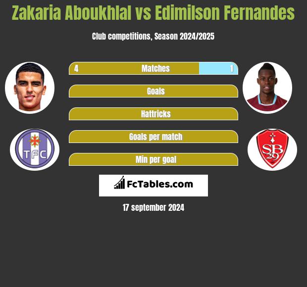 Zakaria Aboukhlal vs Edimilson Fernandes h2h player stats