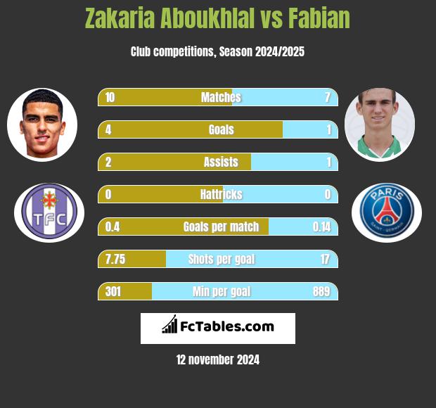 Zakaria Aboukhlal vs Fabian h2h player stats