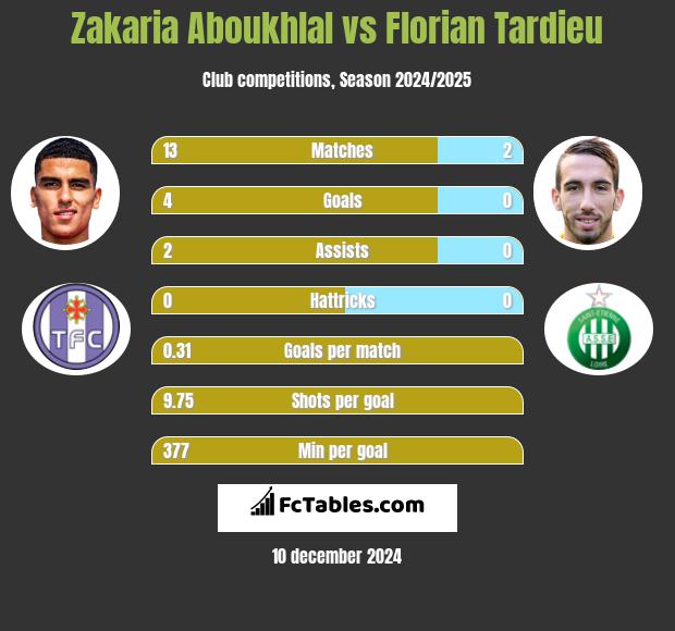 Zakaria Aboukhlal vs Florian Tardieu h2h player stats