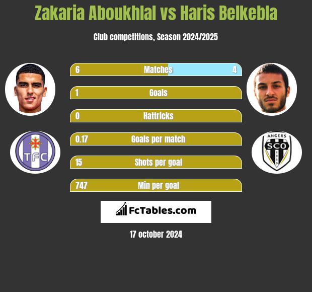 Zakaria Aboukhlal vs Haris Belkebla h2h player stats