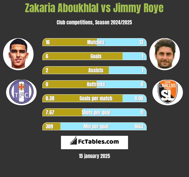 Zakaria Aboukhlal vs Jimmy Roye h2h player stats