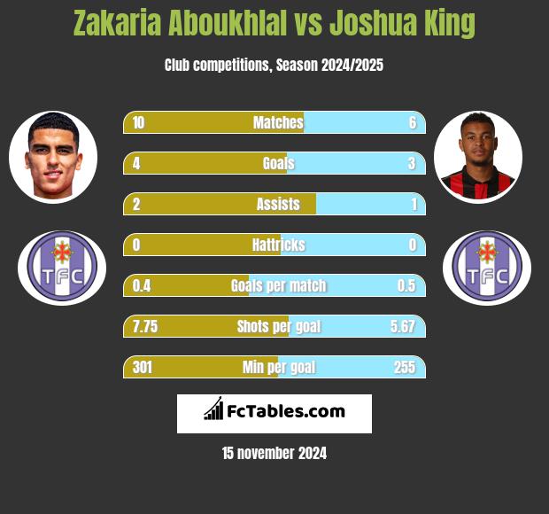 Zakaria Aboukhlal vs Joshua King h2h player stats