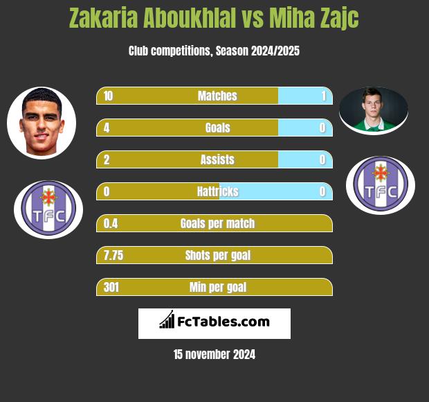 Zakaria Aboukhlal vs Miha Zajc h2h player stats