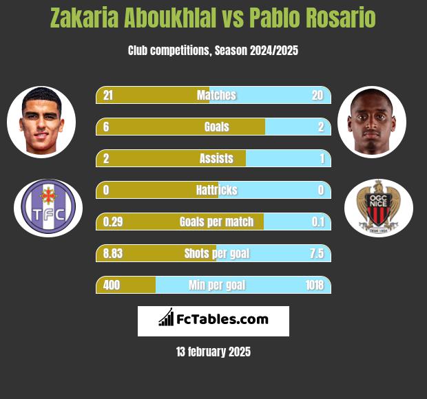 Zakaria Aboukhlal vs Pablo Rosario h2h player stats