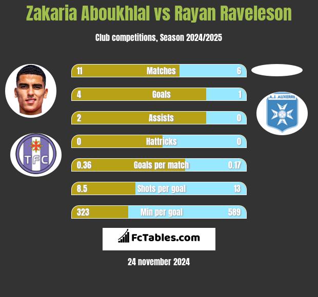 Zakaria Aboukhlal vs Rayan Raveleson h2h player stats