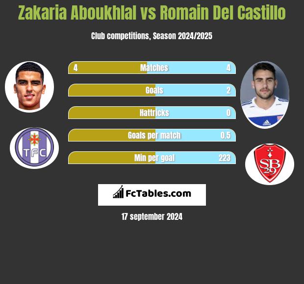 Zakaria Aboukhlal vs Romain Del Castillo h2h player stats