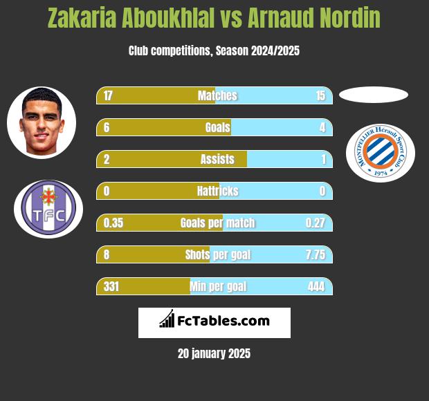 Zakaria Aboukhlal vs Arnaud Nordin h2h player stats