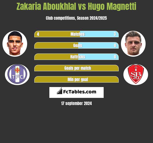 Zakaria Aboukhlal vs Hugo Magnetti h2h player stats