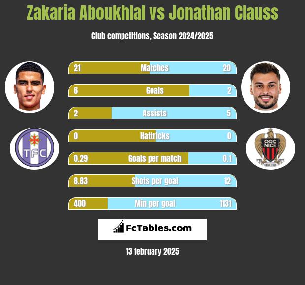 Zakaria Aboukhlal vs Jonathan Clauss h2h player stats