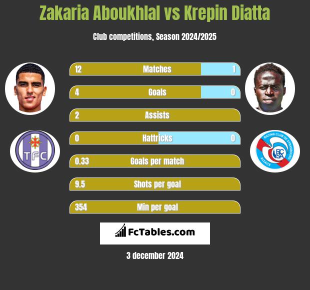 Zakaria Aboukhlal vs Krepin Diatta h2h player stats