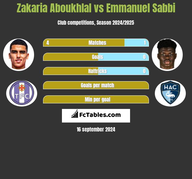 Zakaria Aboukhlal vs Emmanuel Sabbi h2h player stats