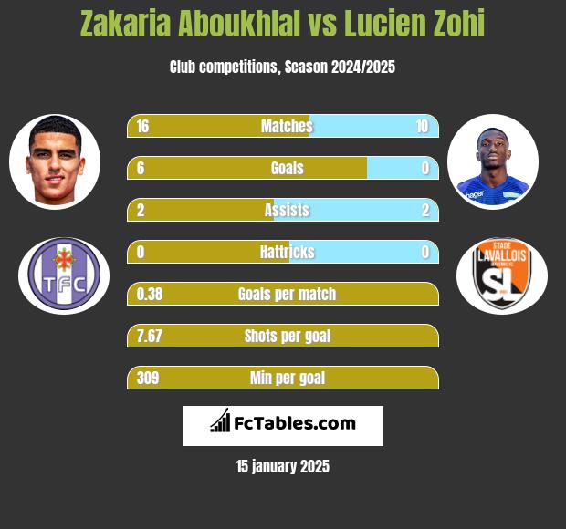 Zakaria Aboukhlal vs Lucien Zohi h2h player stats