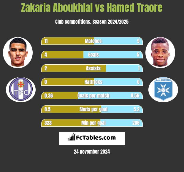 Zakaria Aboukhlal vs Hamed Traore h2h player stats