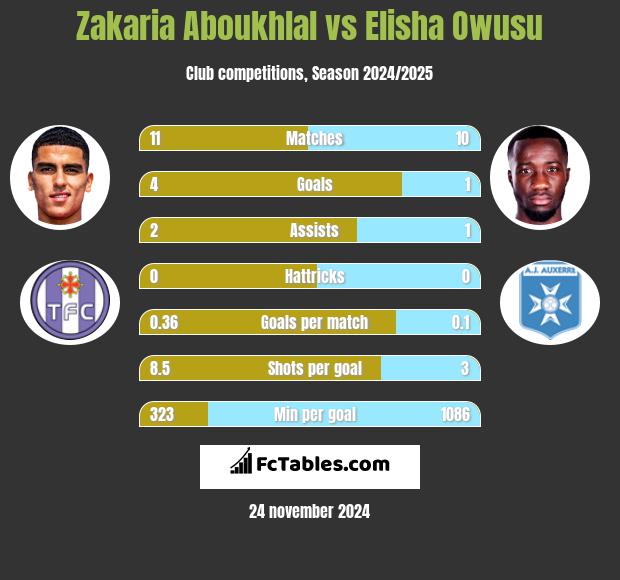 Zakaria Aboukhlal vs Elisha Owusu h2h player stats