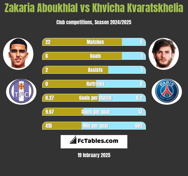 Zakaria Aboukhlal vs Khvicha Kvaratskhelia h2h player stats