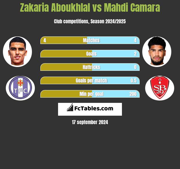 Zakaria Aboukhlal vs Mahdi Camara h2h player stats