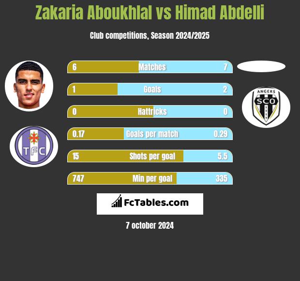 Zakaria Aboukhlal vs Himad Abdelli h2h player stats