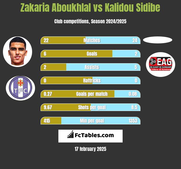 Zakaria Aboukhlal vs Kalidou Sidibe h2h player stats