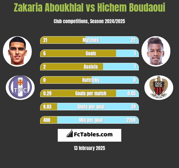 Zakaria Aboukhlal vs Hichem Boudaoui h2h player stats